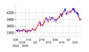 ダイセキの株価チャート