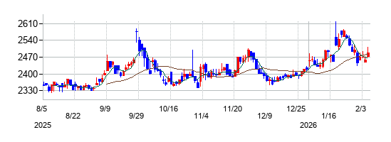 ステップの株価チャート