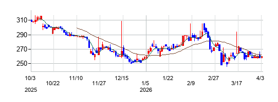 テーオーホールディングスの株価チャート