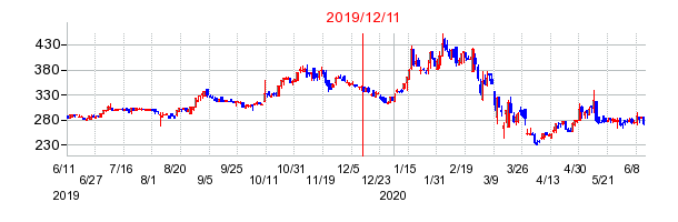2019年12月11日 16:44前後のの株価チャート