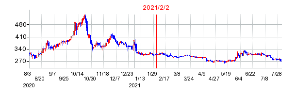 2021年2月2日 14:26前後のの株価チャート