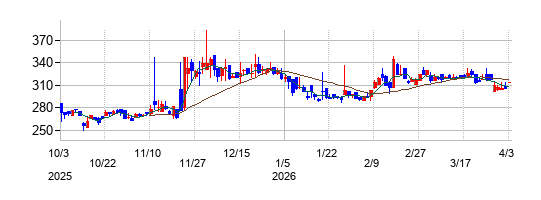 ストライダーズの株価チャート