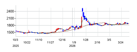 大丸エナウィンの株価チャート