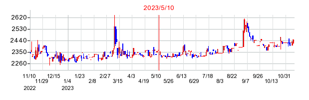 2023年5月10日 17:05前後のの株価チャート