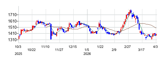 マミーマートホールディングスの株価チャート
