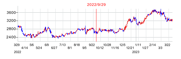 2022年9月29日 10:23前後のの株価チャート