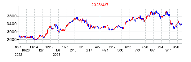 2023年4月7日 09:35前後のの株価チャート