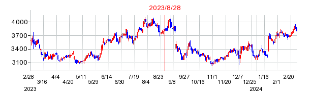2023年8月28日 16:44前後のの株価チャート