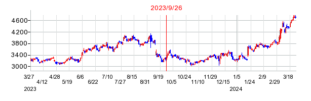 2023年9月26日 13:05前後のの株価チャート