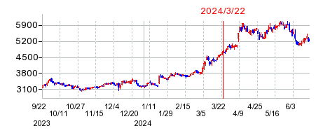 2024年3月22日 15:08前後のの株価チャート