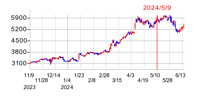 2024年5月9日 11:01前後のの株価チャート