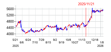 2025年11月21日 12:12前後のの株価チャート