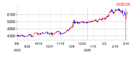 泉州電業の株価チャート