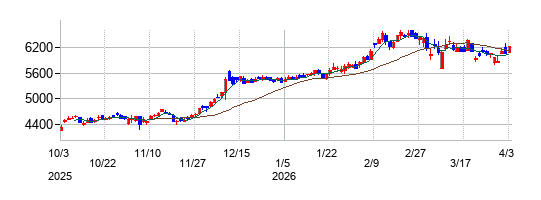 泉州電業の株価チャート