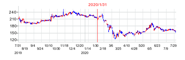2020年1月31日 13:02前後のの株価チャート