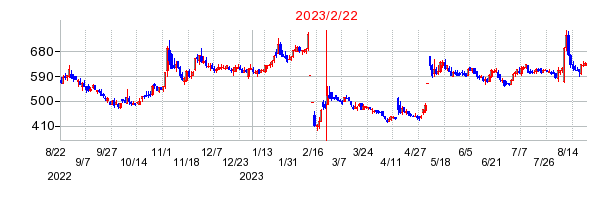 2023年2月22日 16:10前後のの株価チャート