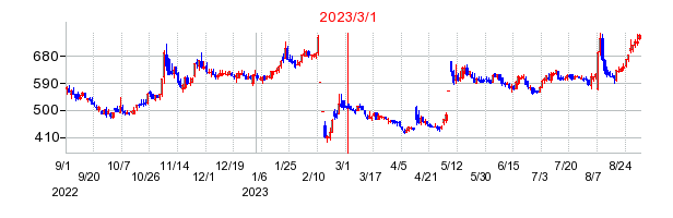 2023年3月1日 15:08前後のの株価チャート