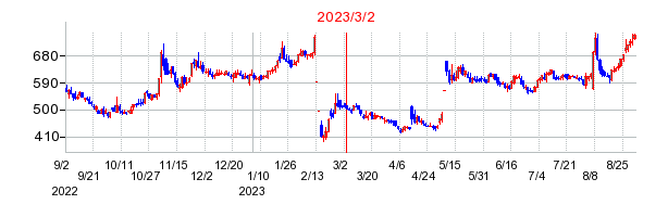 2023年3月2日 15:30前後のの株価チャート
