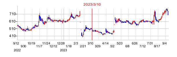 2023年3月10日 15:14前後のの株価チャート
