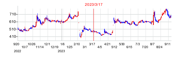 2023年3月17日 15:08前後のの株価チャート