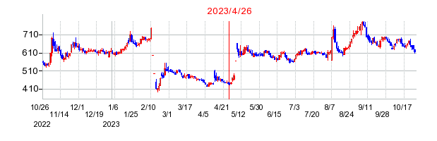 2023年4月26日 16:00前後のの株価チャート