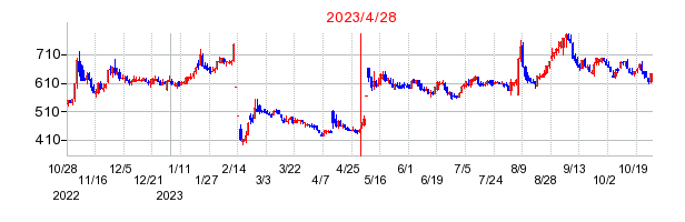 2023年4月28日 16:00前後のの株価チャート