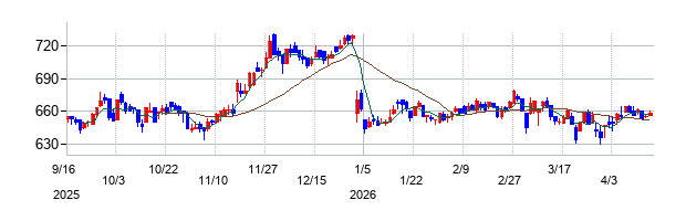 リリカラの株価チャート