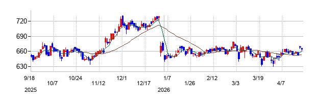 リリカラの株価チャート