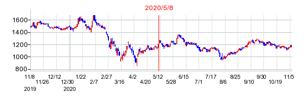 2020年5月8日 15:45前後のの株価チャート