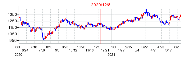 2020年12月8日 16:41前後のの株価チャート