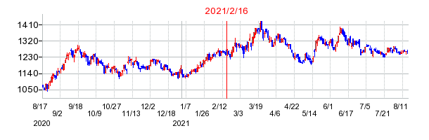 2021年2月16日 11:08前後のの株価チャート