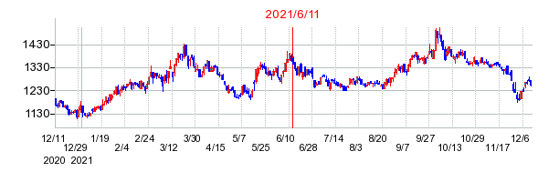 2021年6月11日 09:33前後のの株価チャート