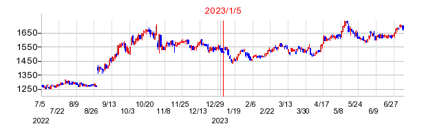 2023年1月5日 10:08前後のの株価チャート