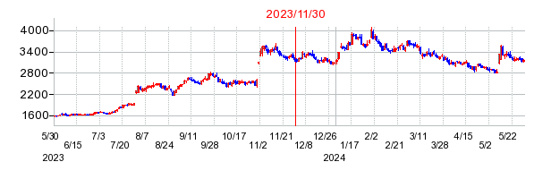 2023年11月30日 16:16前後のの株価チャート