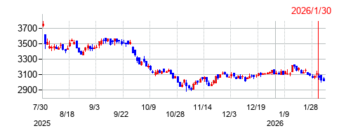 Ｇｅｎｋｉ　Ｇｌｏｂａｌ　Ｄｉｎｉｎｇ　Ｃｏｎｃｅｐｔｓの株価チャート