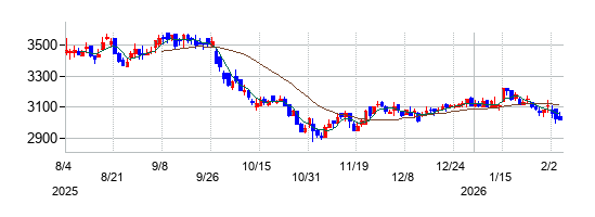 Ｇｅｎｋｉ　Ｇｌｏｂａｌ　Ｄｉｎｉｎｇ　Ｃｏｎｃｅｐｔｓの株価チャート