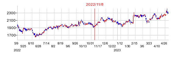 2022年11月8日 09:42前後のの株価チャート