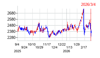 トラスコ中山の株価チャート