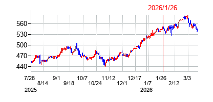 2026年1月26日 16:30前後のの株価チャート