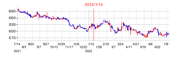 2022年1月14日 16:10前後のの株価チャート
