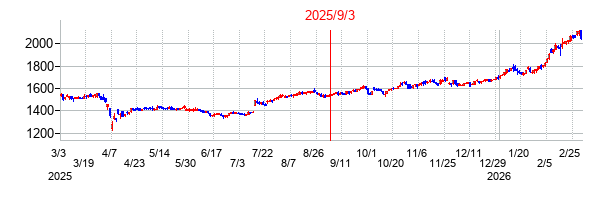 2025年9月3日 15:22前後のの株価チャート