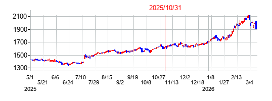 2025年10月31日 16:11前後のの株価チャート