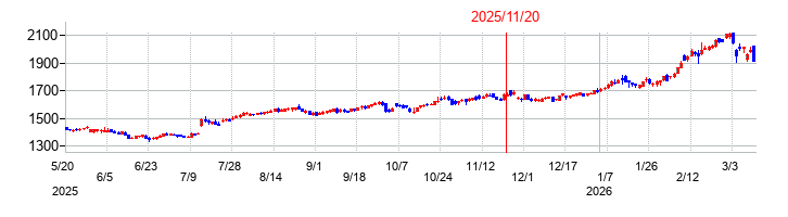 モリトの株価チャート