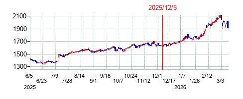2025年12月5日 15:54前後のの株価チャート