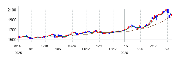 モリトの株価チャート