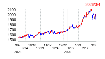 2026年3月4日 16:21前後のの株価チャート