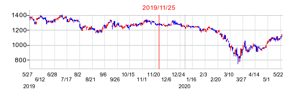 2019年11月25日 16:42前後のの株価チャート