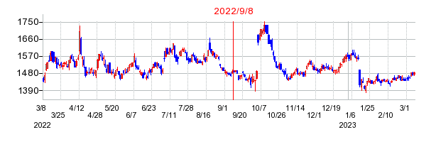2022年9月8日 09:32前後のの株価チャート