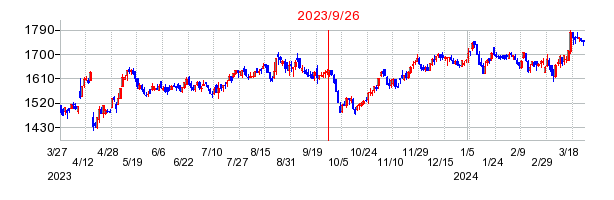 2023年9月26日 14:42前後のの株価チャート