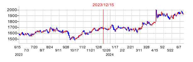 2023年12月15日 10:29前後のの株価チャート